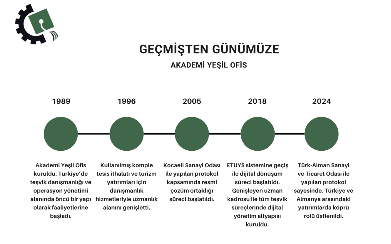 timeline